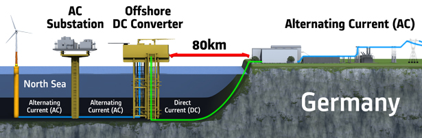 HVDC projekat